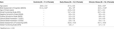 Intact Auditory Cortical Cross-Frequency Coupling in Early and Chronic Schizophrenia